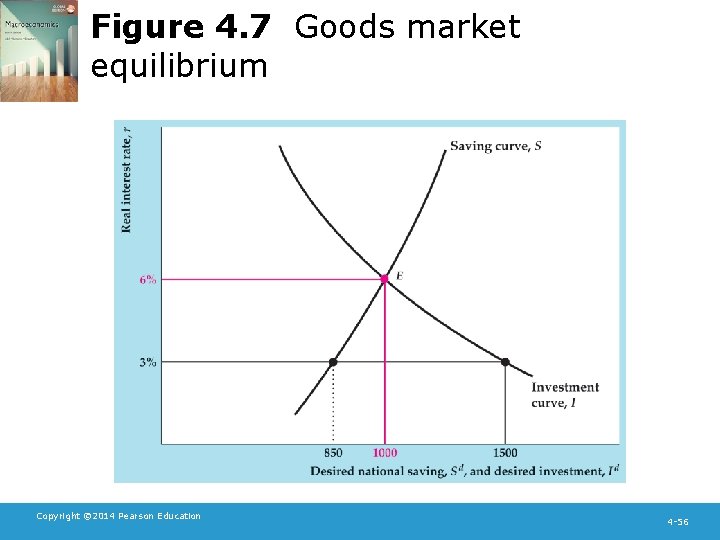 Figure 4. 7 Goods market equilibrium Copyright © 2014 Pearson Education 4 -56 