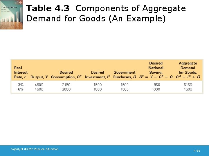 Table 4. 3 Components of Aggregate Demand for Goods (An Example) Copyright © 2014