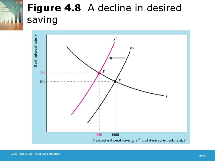 Figure 4. 8 A decline in desired saving Copyright © 2014 Pearson Education 4