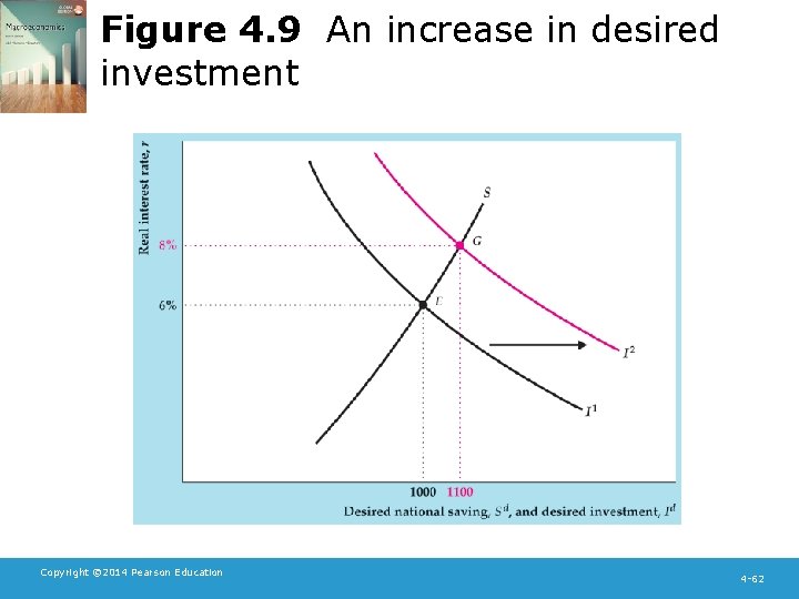 Figure 4. 9 An increase in desired investment Copyright © 2014 Pearson Education 4
