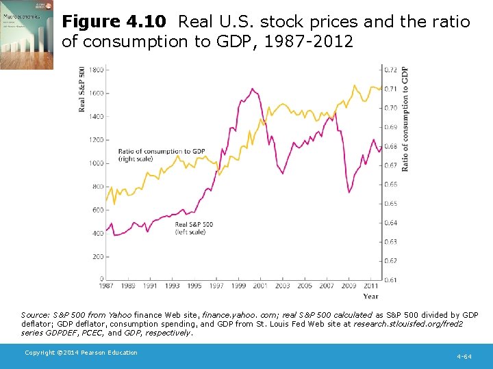 Figure 4. 10 Real U. S. stock prices and the ratio of consumption to