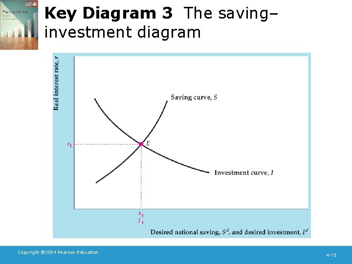 Key Diagram 3 The saving– investment diagram Copyright © 2014 Pearson Education 4 -71