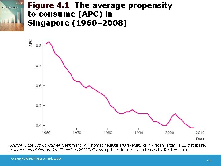 Figure 4. 1 The average propensity to consume (APC) in Singapore (1960– 2008) Source: