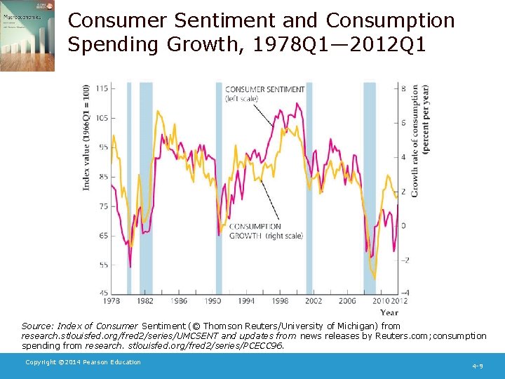 Consumer Sentiment and Consumption Spending Growth, 1978 Q 1— 2012 Q 1 Source: Index