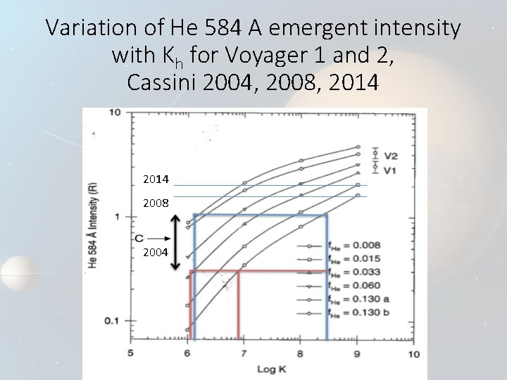 Variation of He 584 A emergent intensity with Kh for Voyager 1 and 2, Variation of He 584 A emergent intensity with Kh for Voyager 1 and 2,