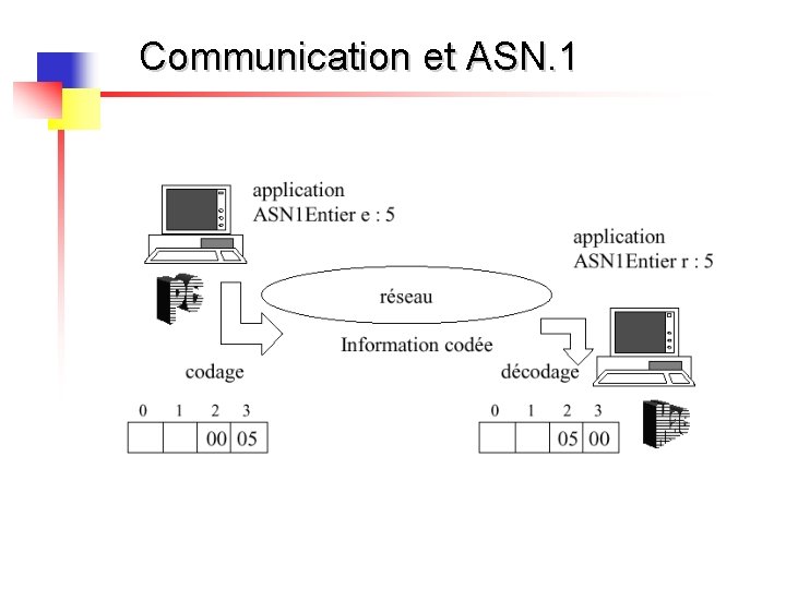 Communication et ASN. 1 