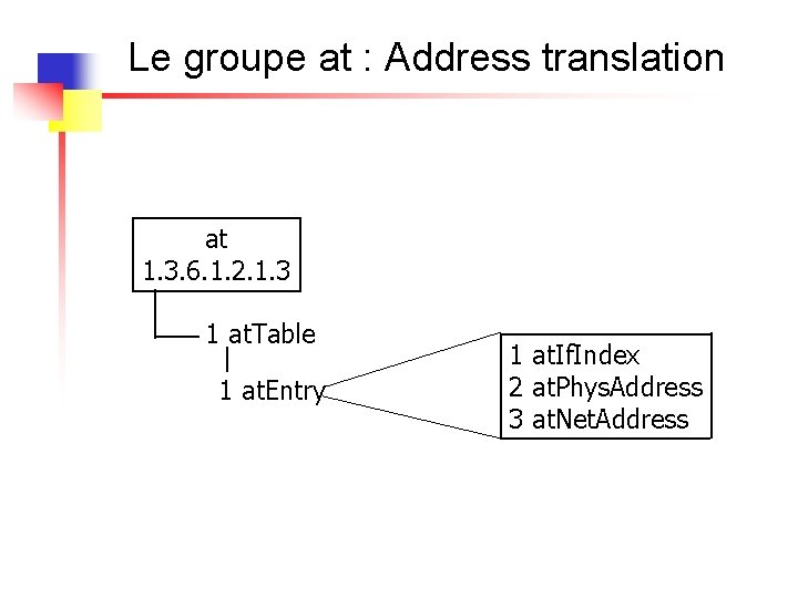 Le groupe at : Address translation at 1. 3. 6. 1. 2. 1. 3