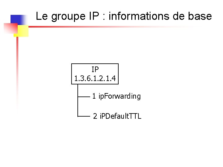Le groupe IP : informations de base IP 1. 3. 6. 1. 2. 1.