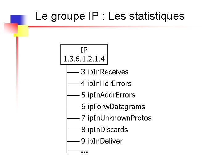 Le groupe IP : Les statistiques IP 1. 3. 6. 1. 2. 1. 4