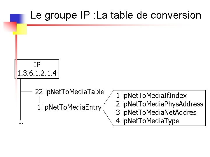 Le groupe IP : La table de conversion IP 1. 3. 6. 1. 2.