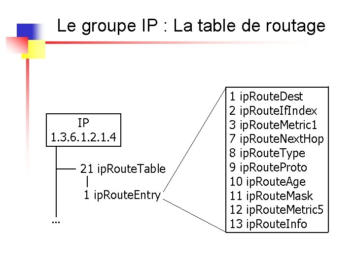 Le groupe IP : La table de routage IP 1. 3. 6. 1. 2.