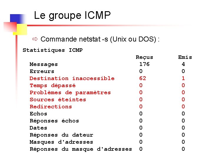 Le groupe ICMP ð Commande netstat -s (Unix ou DOS) : Statistiques ICMP Reçus