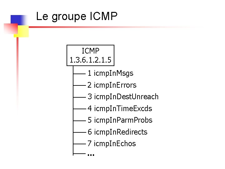 Le groupe ICMP 1. 3. 6. 1. 2. 1. 5 1 icmp. In. Msgs