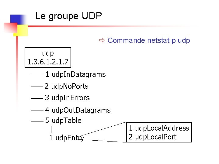 Le groupe UDP ð Commande netstat-p udp 1. 3. 6. 1. 2. 1. 7