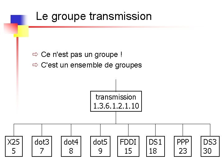 Le groupe transmission ð Ce n'est pas un groupe ! ð C'est un ensemble