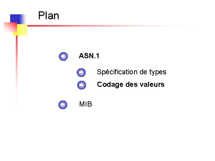 Plan ASN. 1 Spécification de types Codage des valeurs MIB 