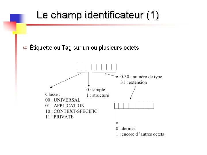 Le champ identificateur (1) ð Étiquette ou Tag sur un ou plusieurs octets 