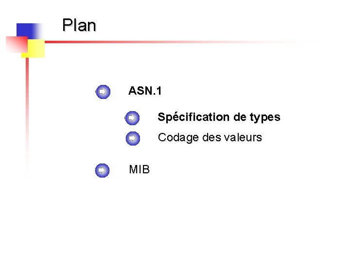 Plan ASN. 1 Spécification de types Codage des valeurs MIB 