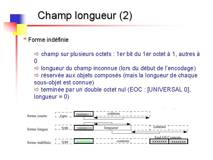 Champ longueur (2) ð Forme indéfinie ð champ sur plusieurs octets : 1 er