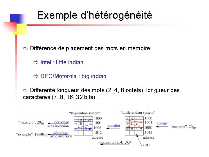 Exemple d’hétérogénéité ð Différence de placement des mots en mémoire ð Intel : little