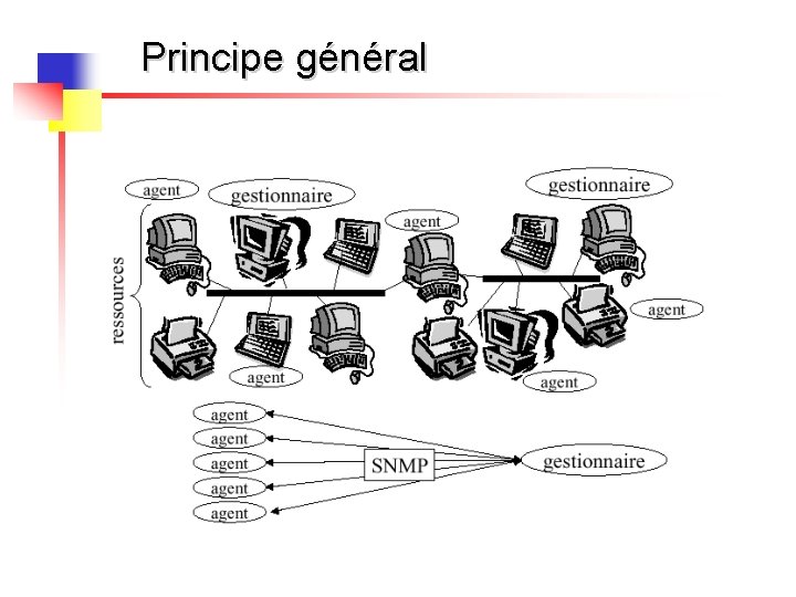 Principe général 