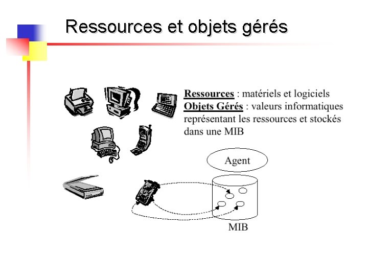 Ressources et objets gérés 