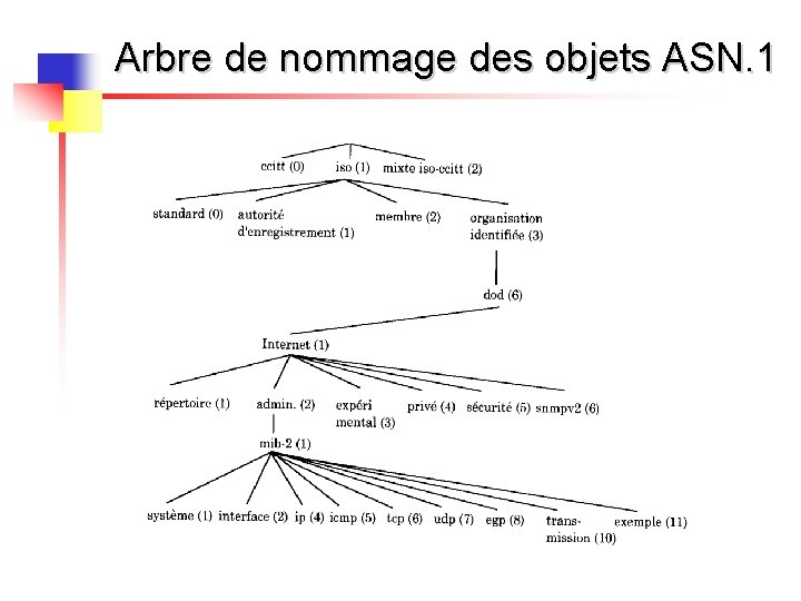 Arbre de nommage des objets ASN. 1 