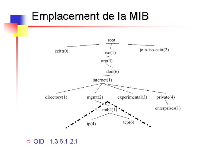 Emplacement de la MIB ð OID : 1. 3. 6. 1. 2. 1 