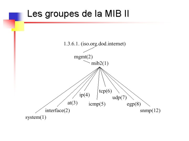 Les groupes de la MIB II 