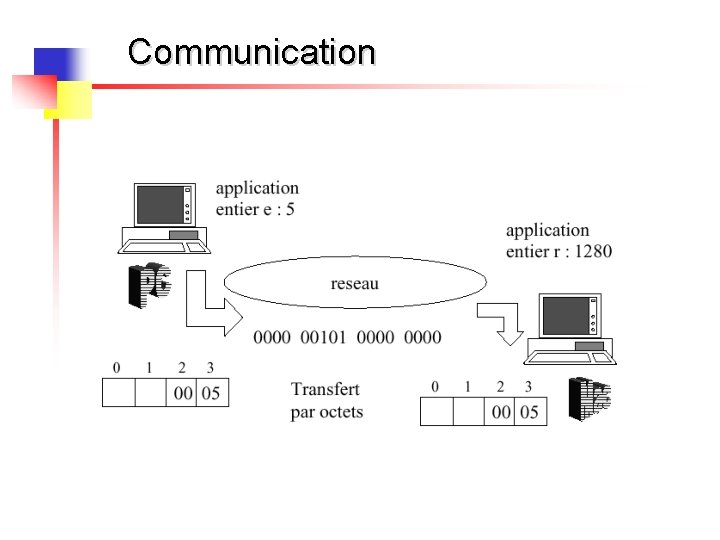 Communication 