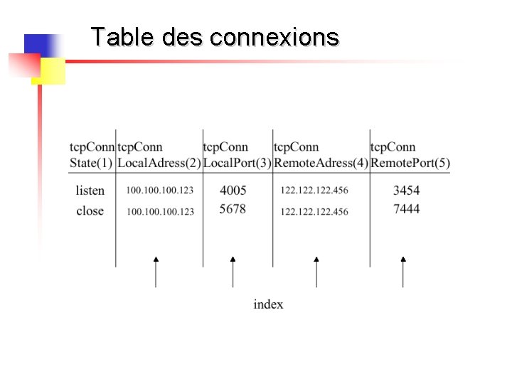 Table des connexions 