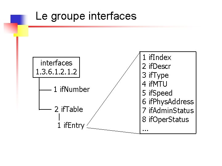 Le groupe interfaces 1. 3. 6. 1. 2 1 if. Number 2 if. Table