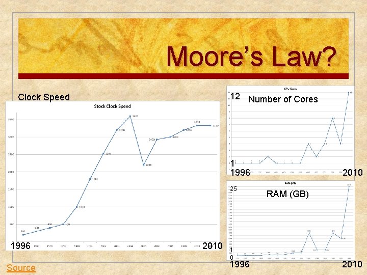 Moore’s Law? 12 Number of Cores Clock Speed 1 1996 25 1996 Source 2010