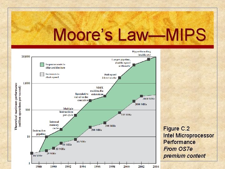 Moore’s Law—MIPS Figure C. 2 Intel Microprocessor Performance From OS 7 e premium content