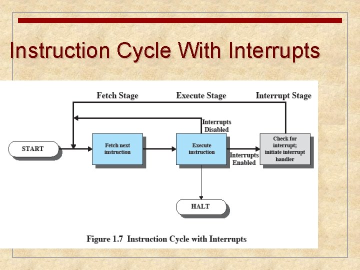 Instruction Cycle With Interrupts 