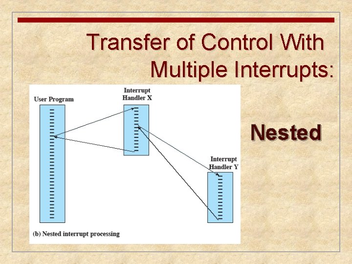 Transfer of Control With Multiple Interrupts: Nested 