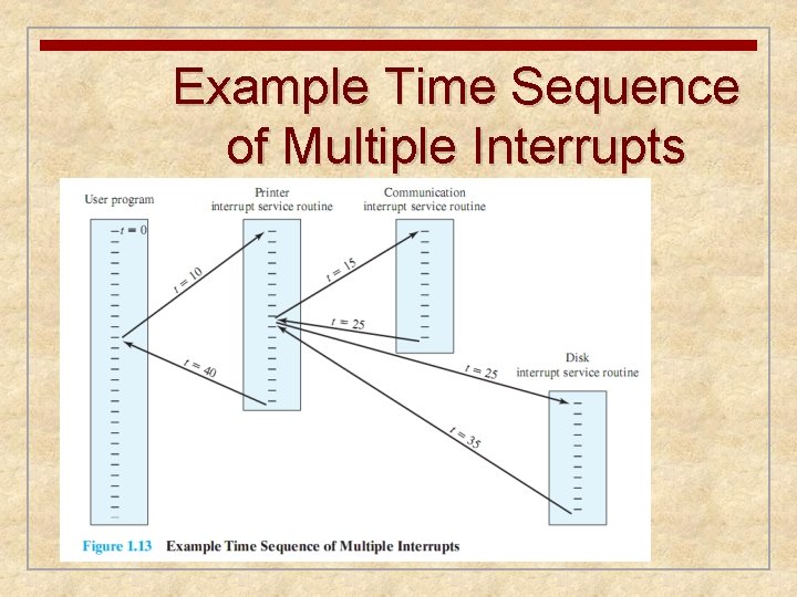 Example Time Sequence of Multiple Interrupts 