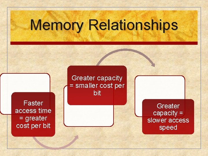 Memory Relationships Greater capacity = smaller cost per bit Faster access time = greater