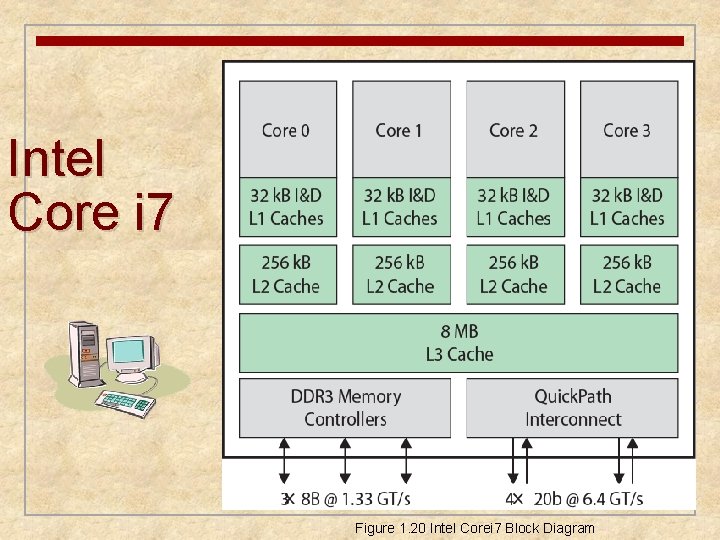 Intel Core i 7 Figure 1. 20 Intel Corei 7 Block Diagram 