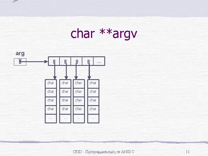 char **argv arg v … char char char char … … CEID - Προγραμματισμός char **argv arg v … char char char char … … CEID - Προγραμματισμός