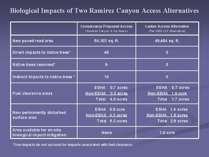 Biological Impacts of Two Ramirez Canyon Access Alternatives Conservancy Proposed Access Lauber Access Alternative