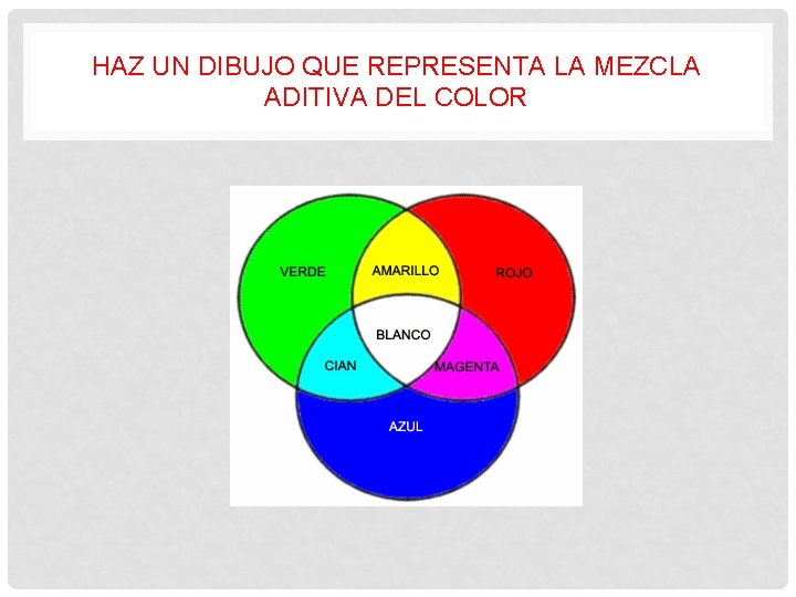 HAZ UN DIBUJO QUE REPRESENTA LA MEZCLA ADITIVA DEL COLOR 