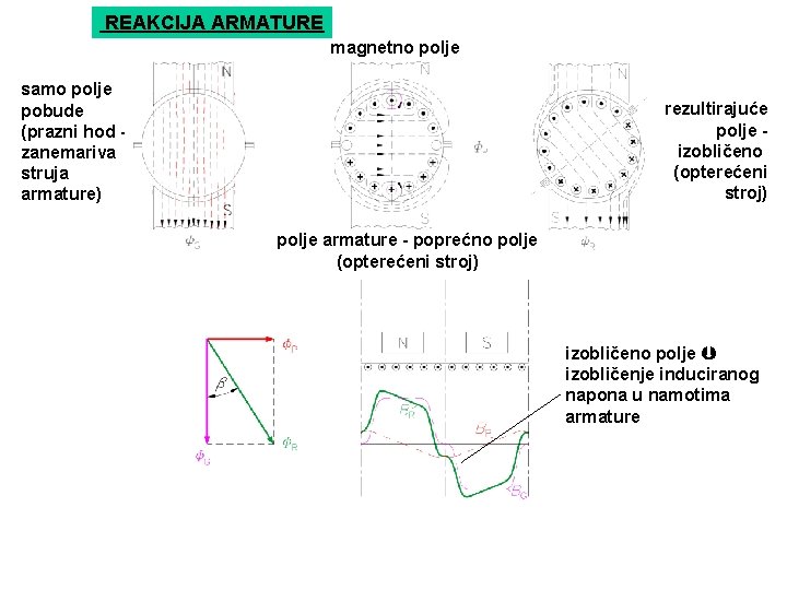 REAKCIJA ARMATURE magnetno polje samo polje pobude (prazni hod zanemariva struja armature) rezultirajuće polje