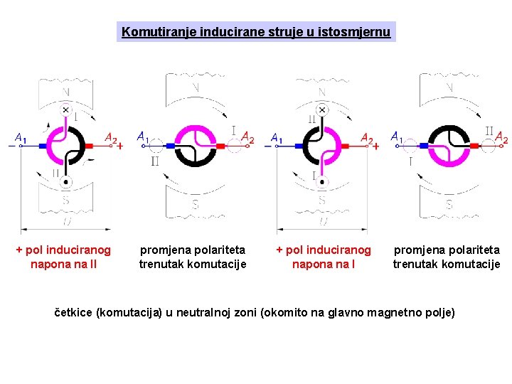 Komutiranje inducirane struje u istosmjernu + pol induciranog napona na II promjena polariteta trenutak