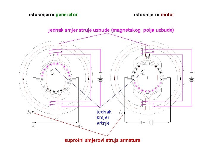 istosmjerni generator istosmjerni motor jednak smjer struje uzbude (magnetskog polja uzbude) jednak smjer vrtnje