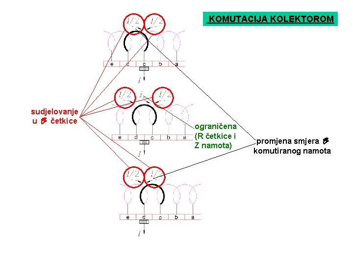 KOMUTACIJA KOLEKTOROM sudjelovanje u četkice ograničena (R četkice i Z namota) promjena smjera komutiranog