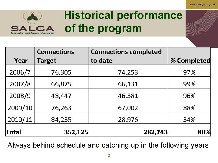 www. salga. org. za Historical performance of the program Year Connections Target Connections completed