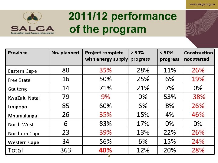 www. salga. org. za 2011/12 performance of the program Province Eastern Cape Free State