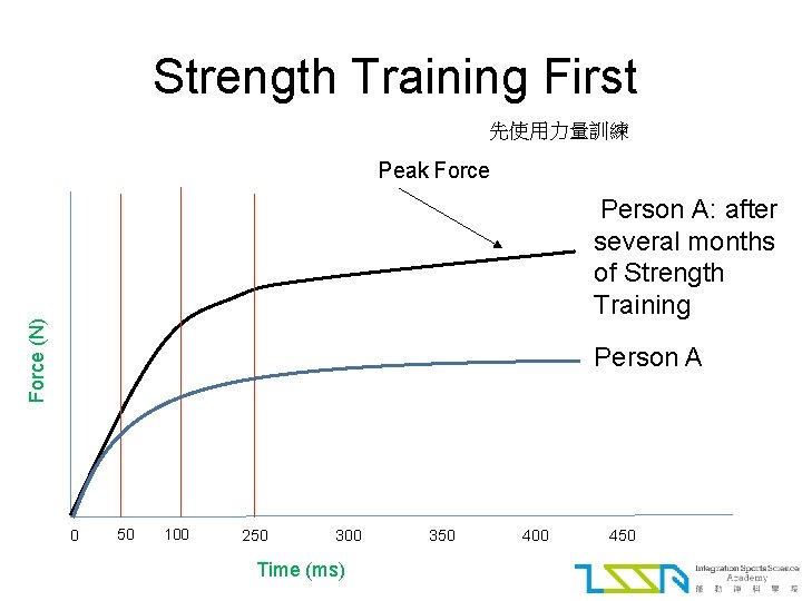 Strength Training First 先使用力量訓練 Peak Force (N) Person A: after several months of Strength