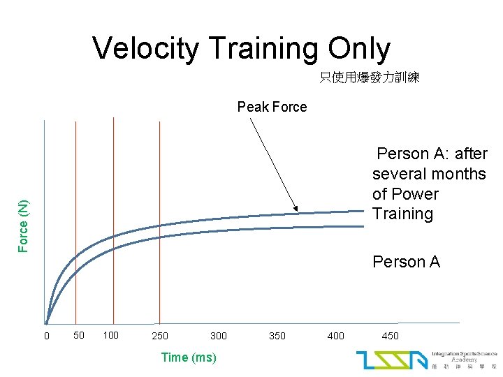 Velocity Training Only 只使用爆發力訓練 Peak Force (N) Person A: after several months of Power